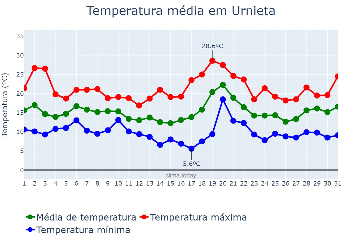 Temperatura em outubro em Urnieta, Basque Country, ES