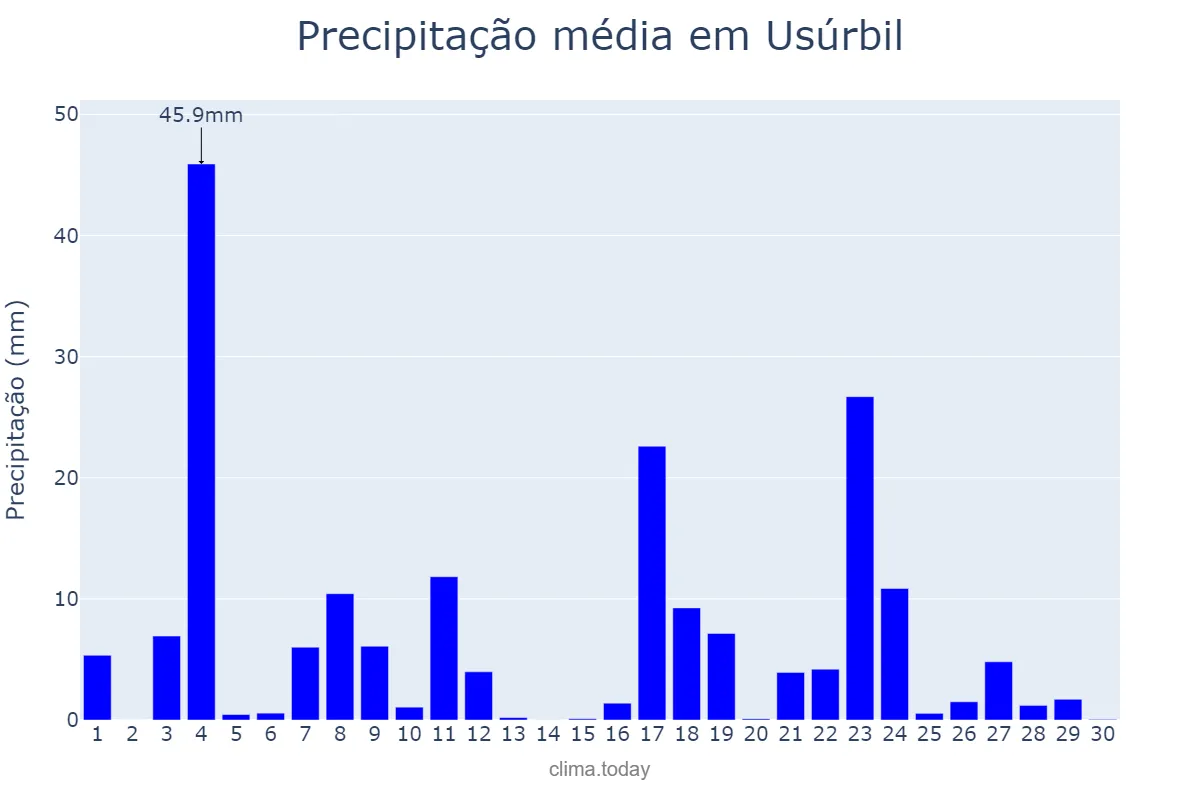Precipitação em junho em Usúrbil, Basque Country, ES