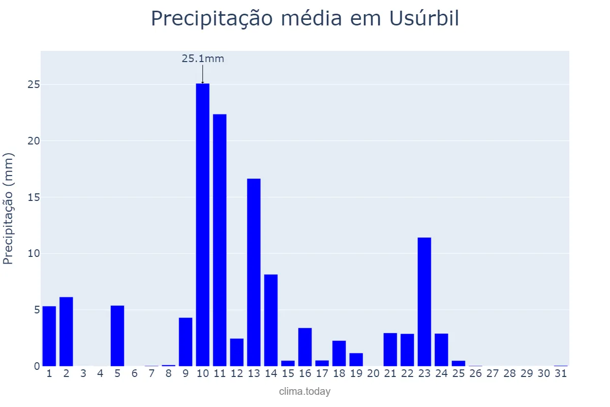 Precipitação em maio em Usúrbil, Basque Country, ES