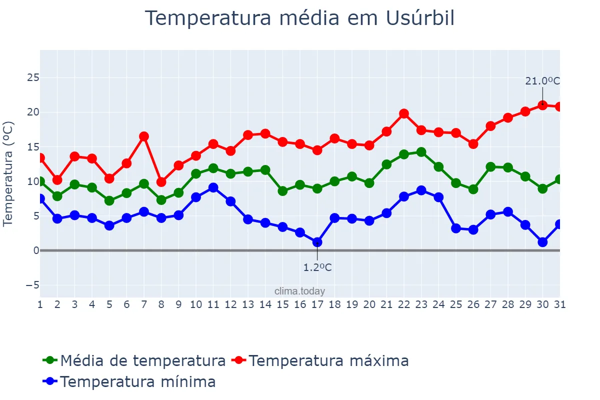 Temperatura em dezembro em Usúrbil, Basque Country, ES
