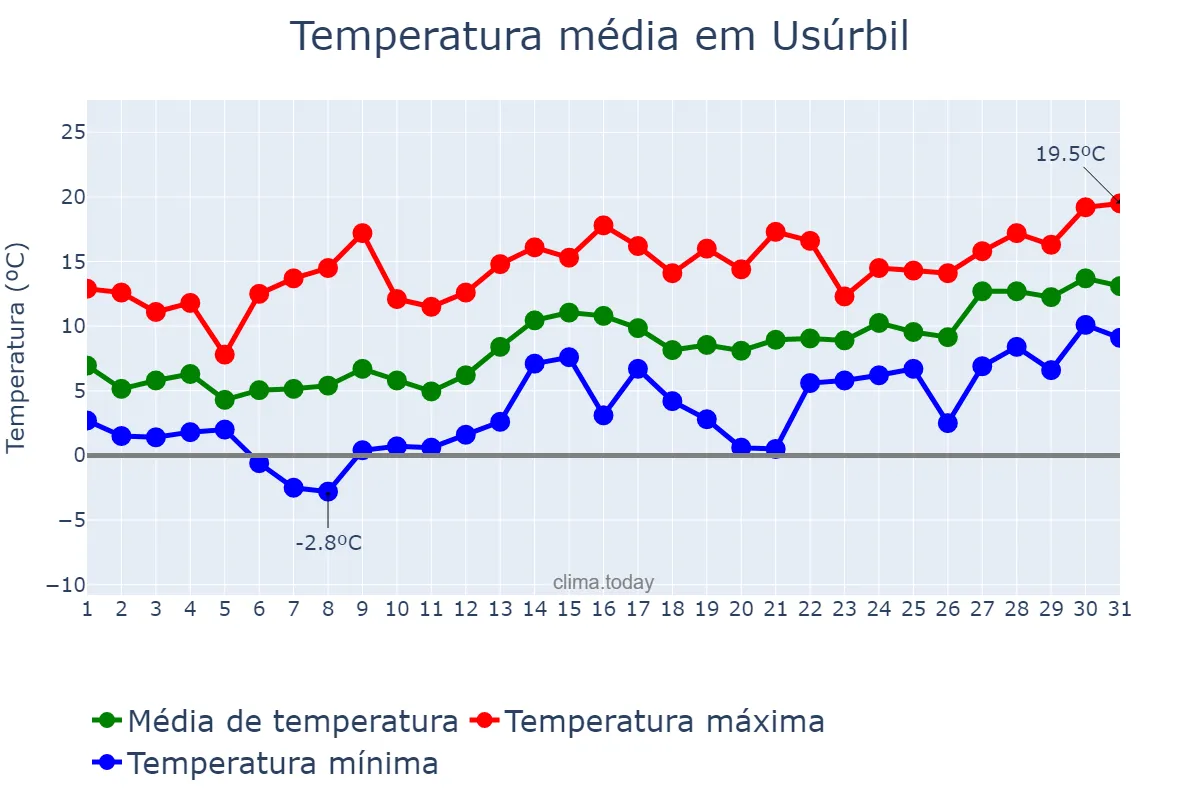 Temperatura em janeiro em Usúrbil, Basque Country, ES