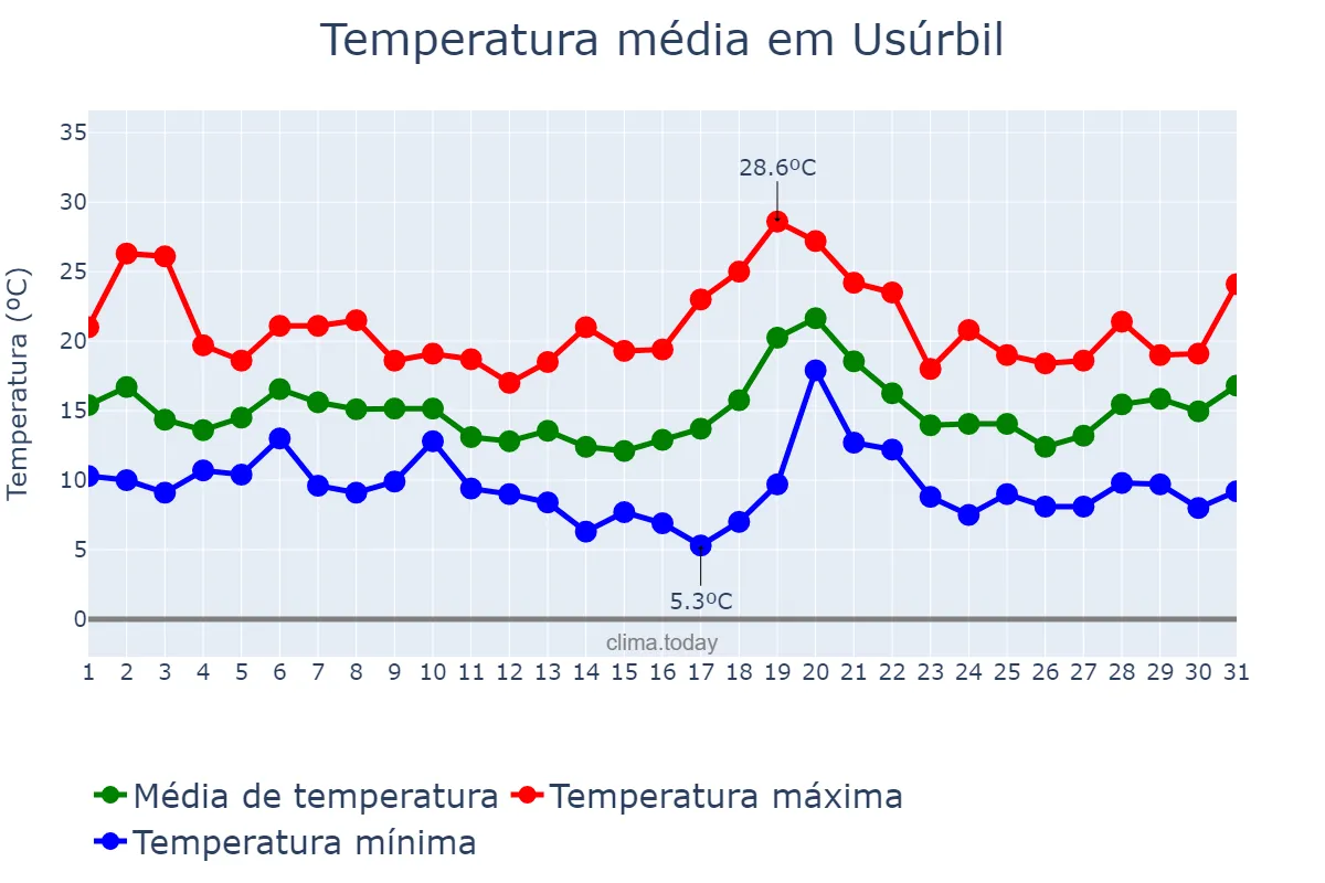 Temperatura em outubro em Usúrbil, Basque Country, ES