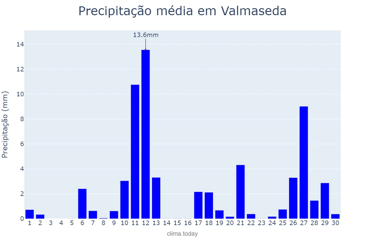 Precipitação em abril em Valmaseda, Basque Country, ES