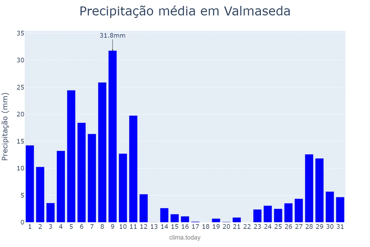 Precipitação em dezembro em Valmaseda, Basque Country, ES