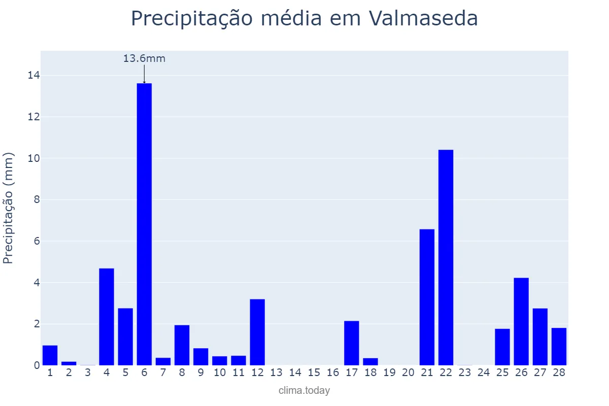 Precipitação em fevereiro em Valmaseda, Basque Country, ES