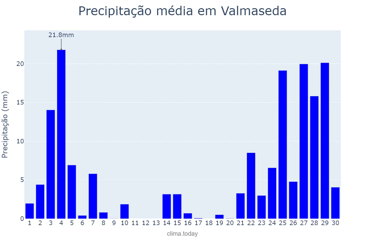 Precipitação em novembro em Valmaseda, Basque Country, ES