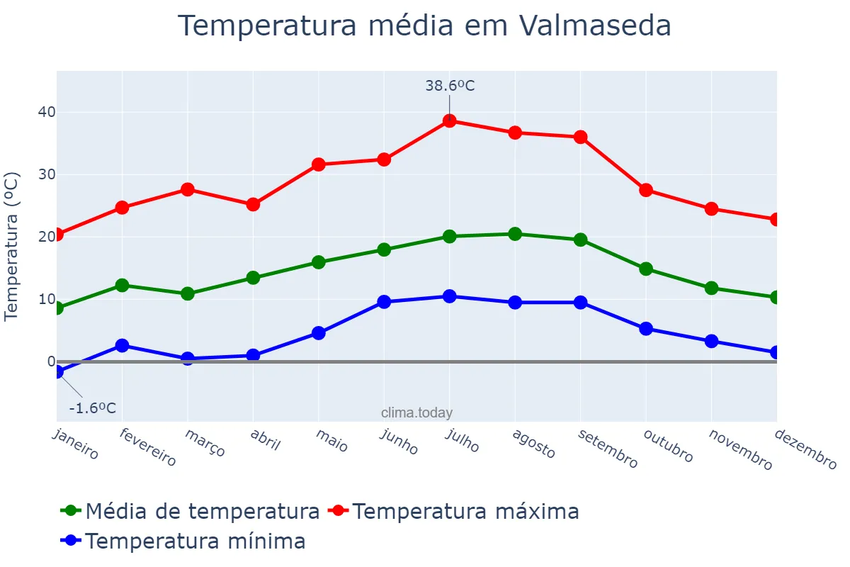 Temperatura anual em Valmaseda, Basque Country, ES