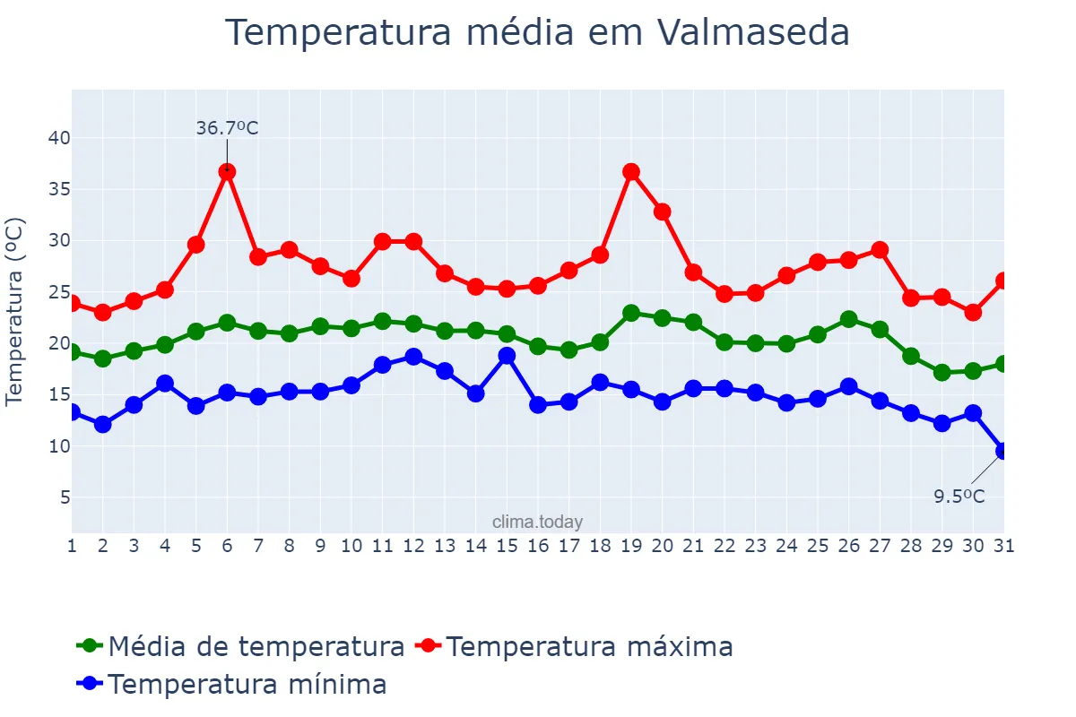 Temperatura em agosto em Valmaseda, Basque Country, ES