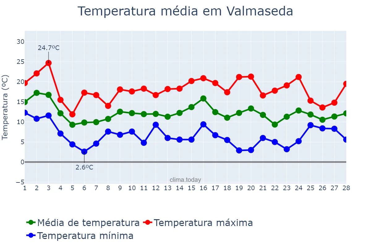 Temperatura em fevereiro em Valmaseda, Basque Country, ES