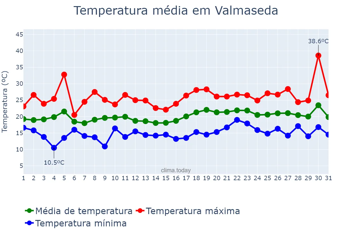 Temperatura em julho em Valmaseda, Basque Country, ES