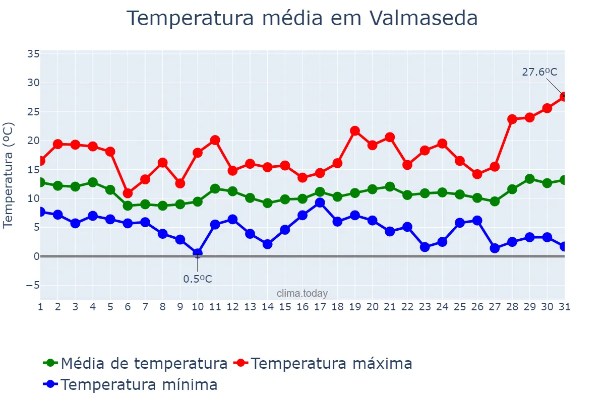 Temperatura em marco em Valmaseda, Basque Country, ES