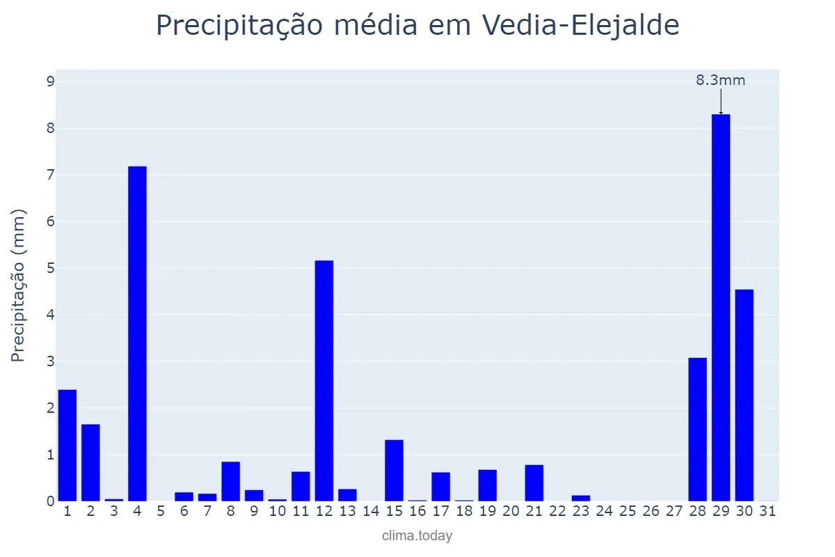 Precipitação em agosto em Vedia-Elejalde, Basque Country, ES