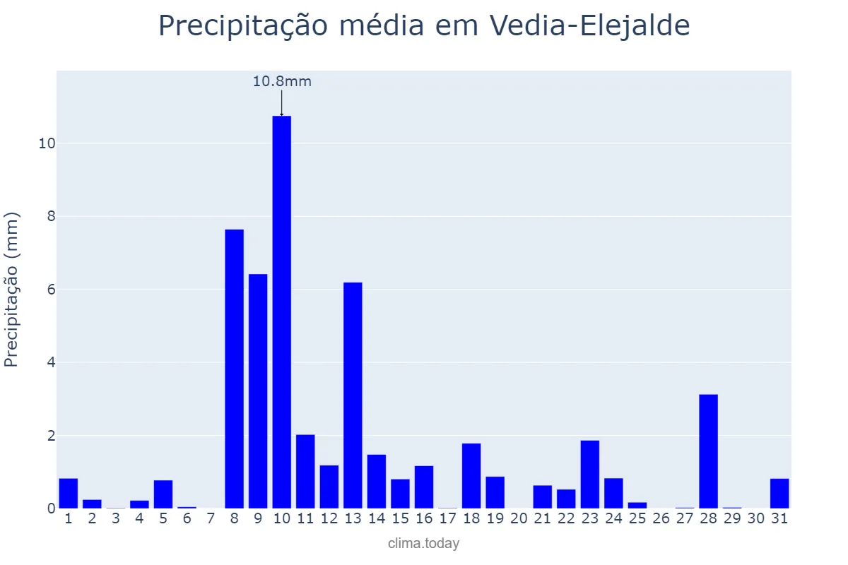 Precipitação em maio em Vedia-Elejalde, Basque Country, ES
