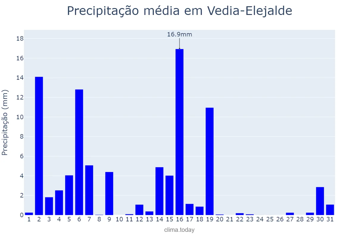 Precipitação em marco em Vedia-Elejalde, Basque Country, ES