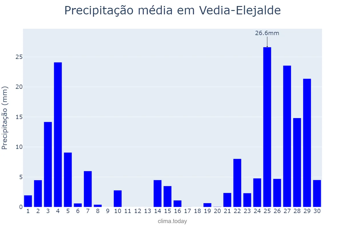 Precipitação em novembro em Vedia-Elejalde, Basque Country, ES