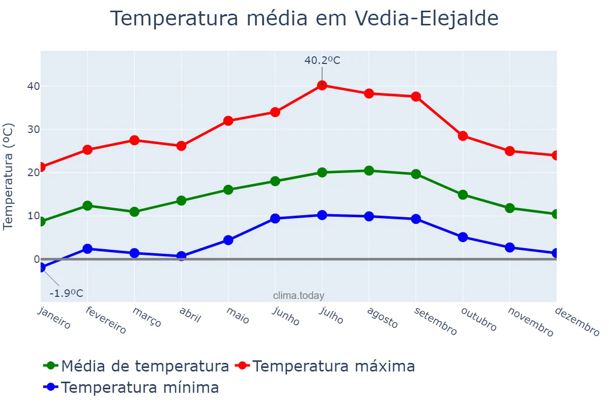 Temperatura anual em Vedia-Elejalde, Basque Country, ES