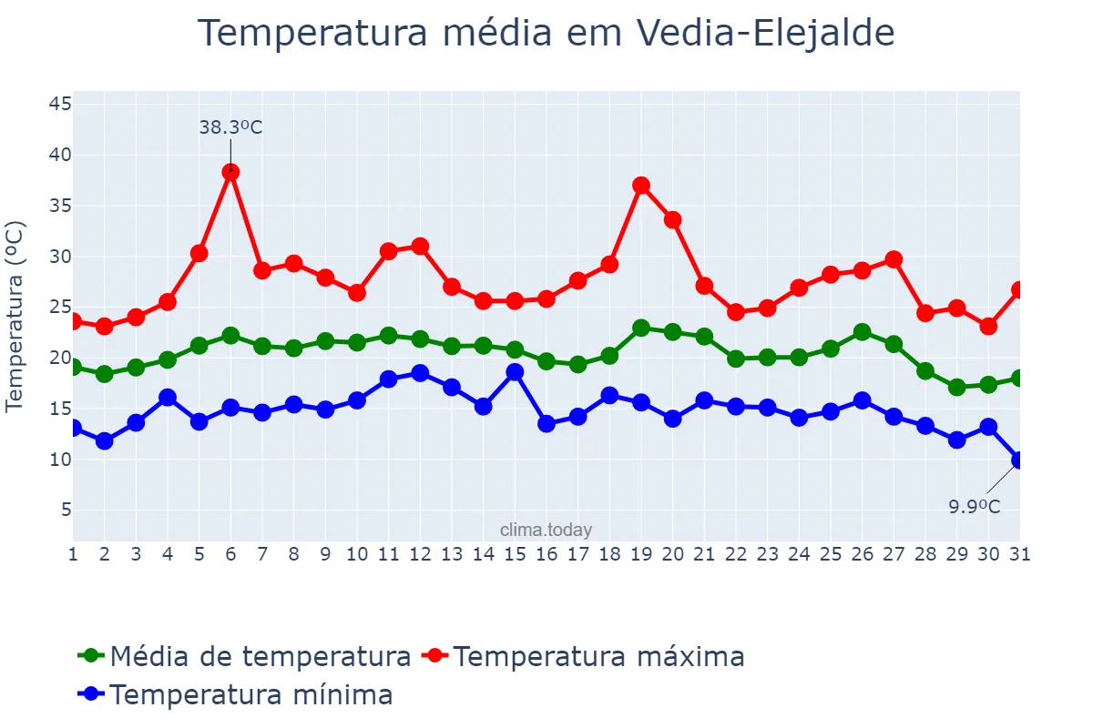 Temperatura em agosto em Vedia-Elejalde, Basque Country, ES