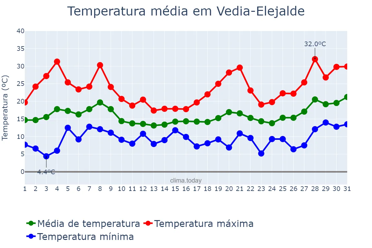 Temperatura em maio em Vedia-Elejalde, Basque Country, ES