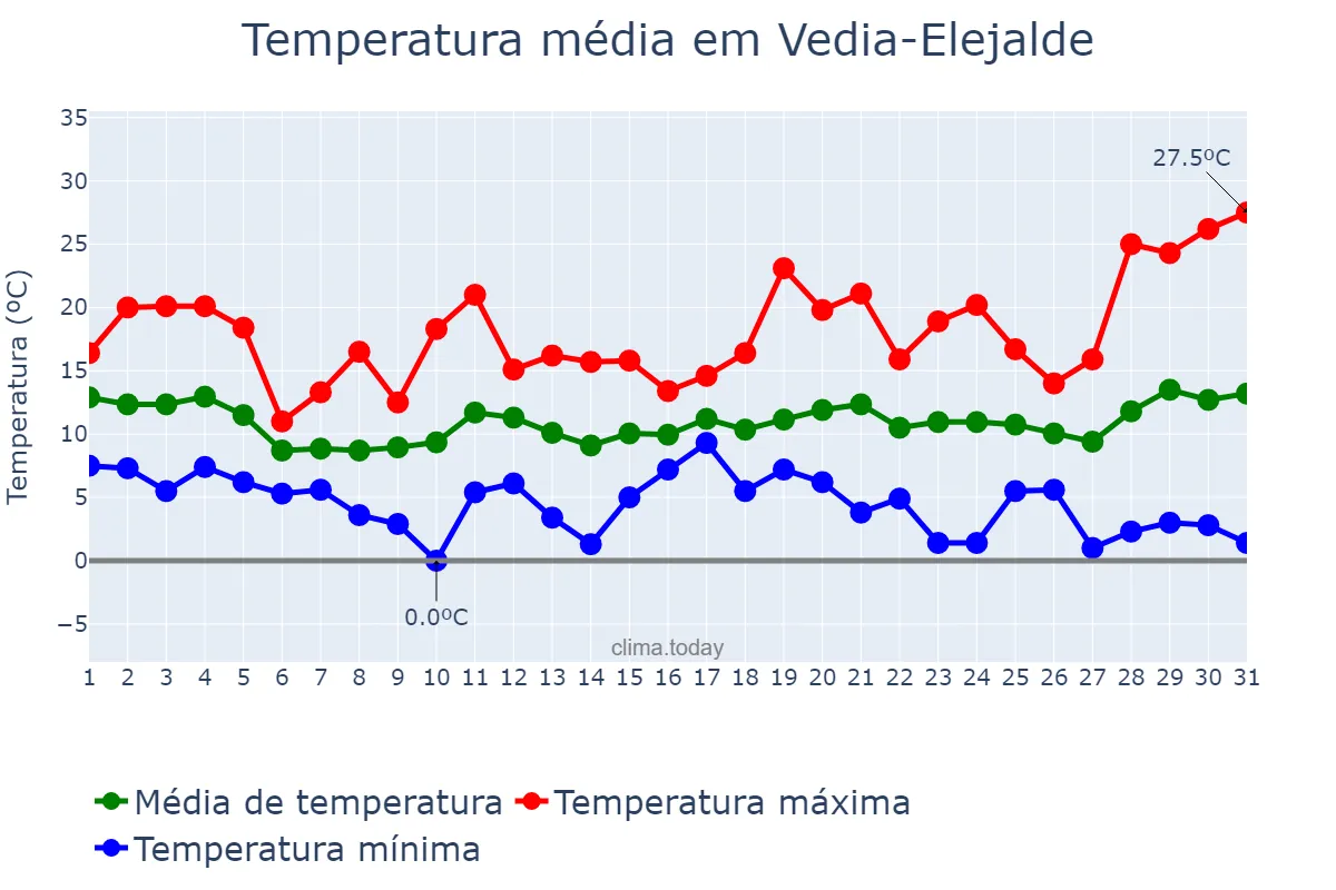 Temperatura em marco em Vedia-Elejalde, Basque Country, ES
