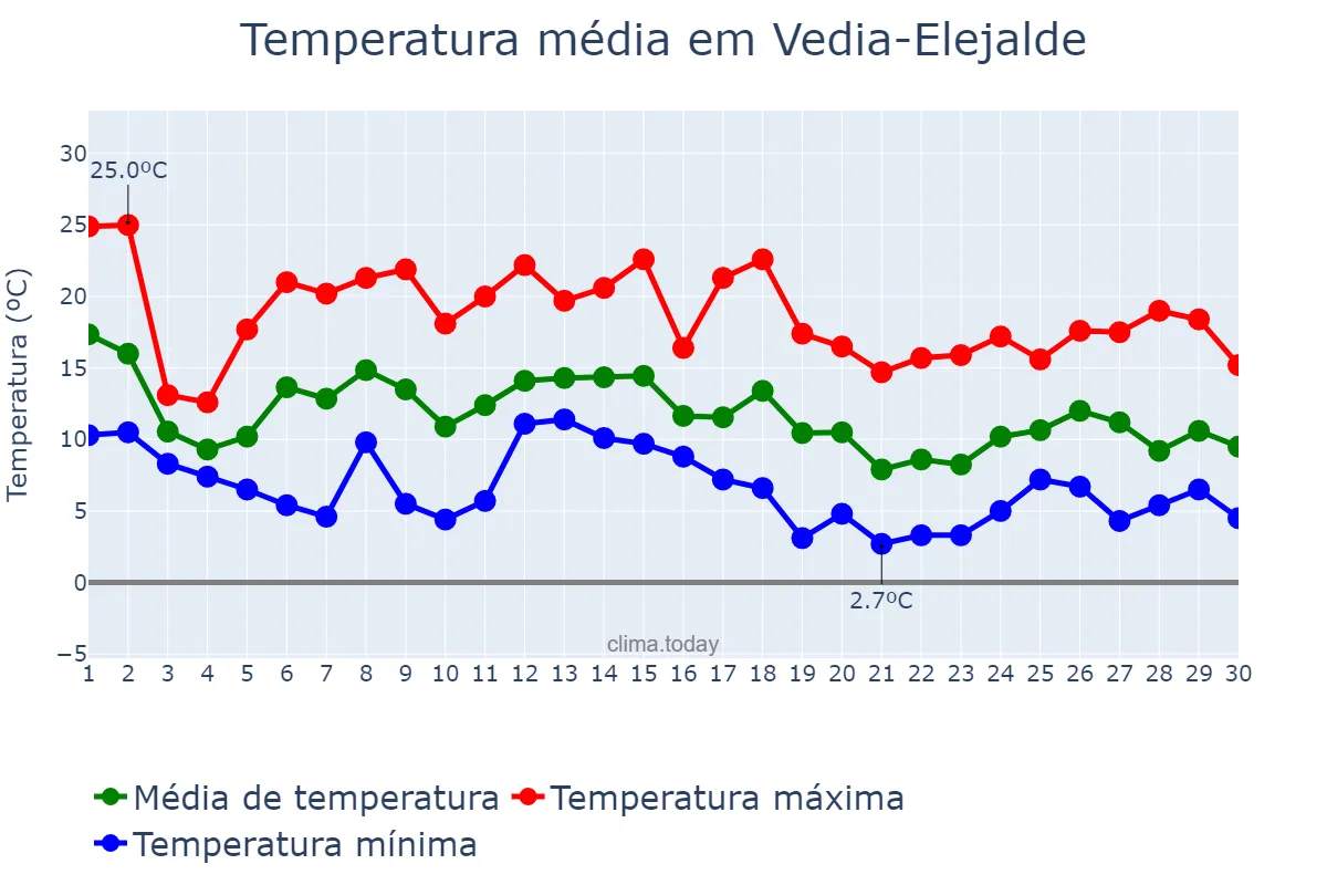 Temperatura em novembro em Vedia-Elejalde, Basque Country, ES