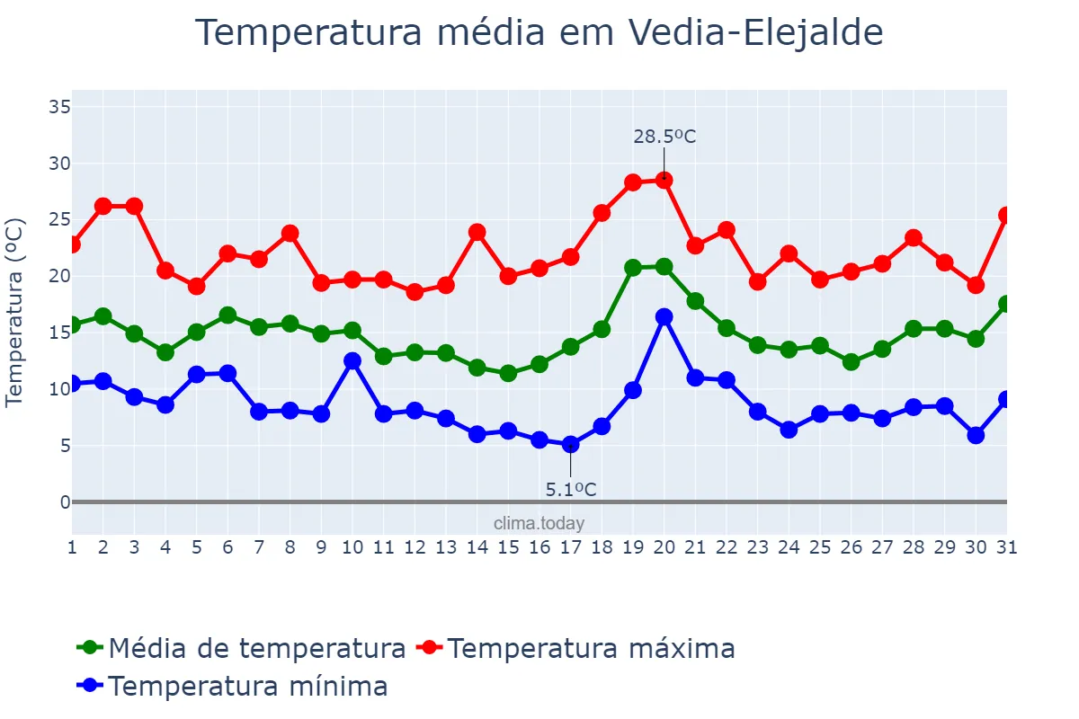 Temperatura em outubro em Vedia-Elejalde, Basque Country, ES