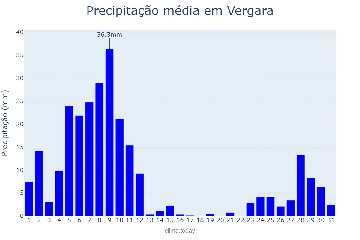 Precipitação em dezembro em Vergara, Basque Country, ES