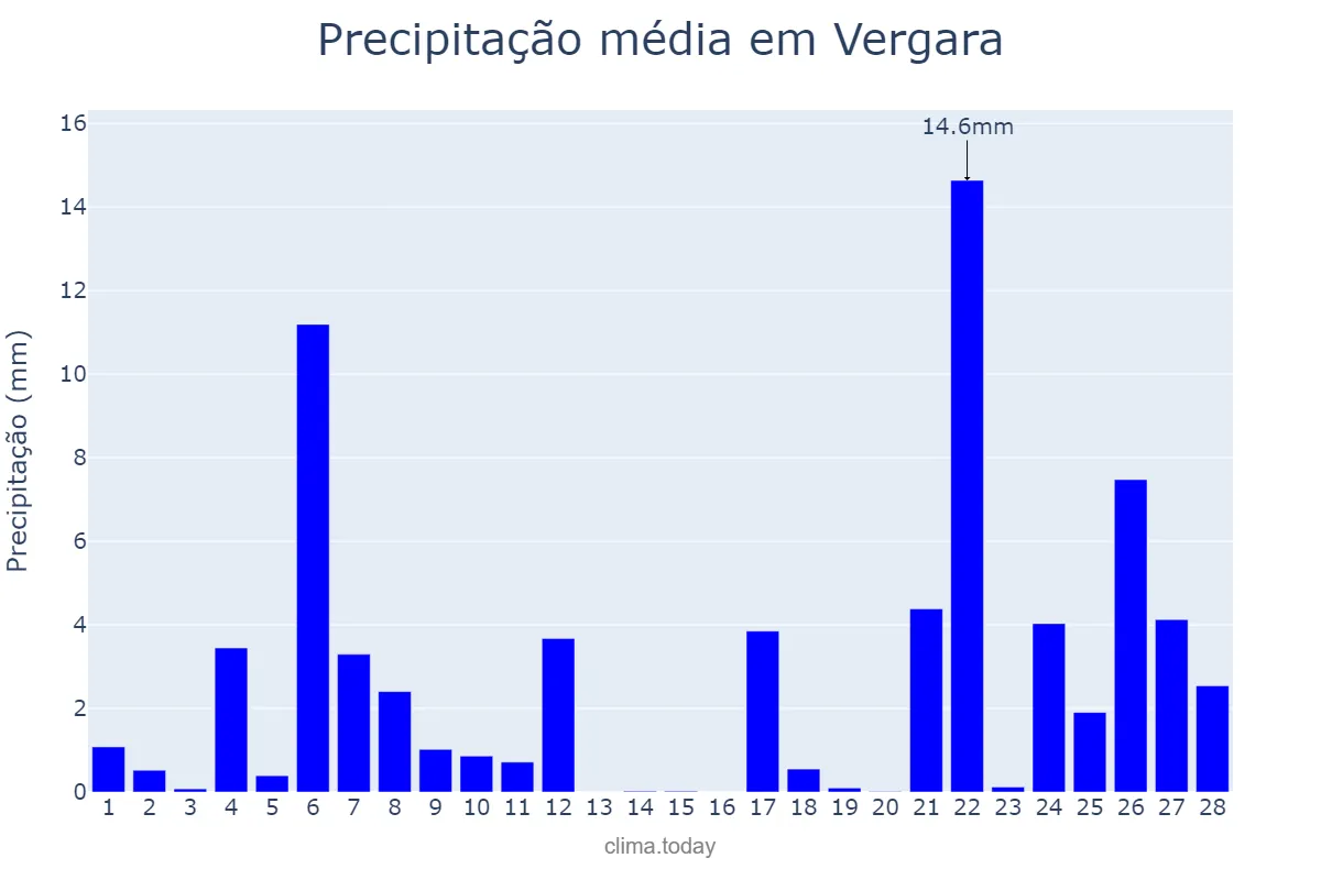Precipitação em fevereiro em Vergara, Basque Country, ES