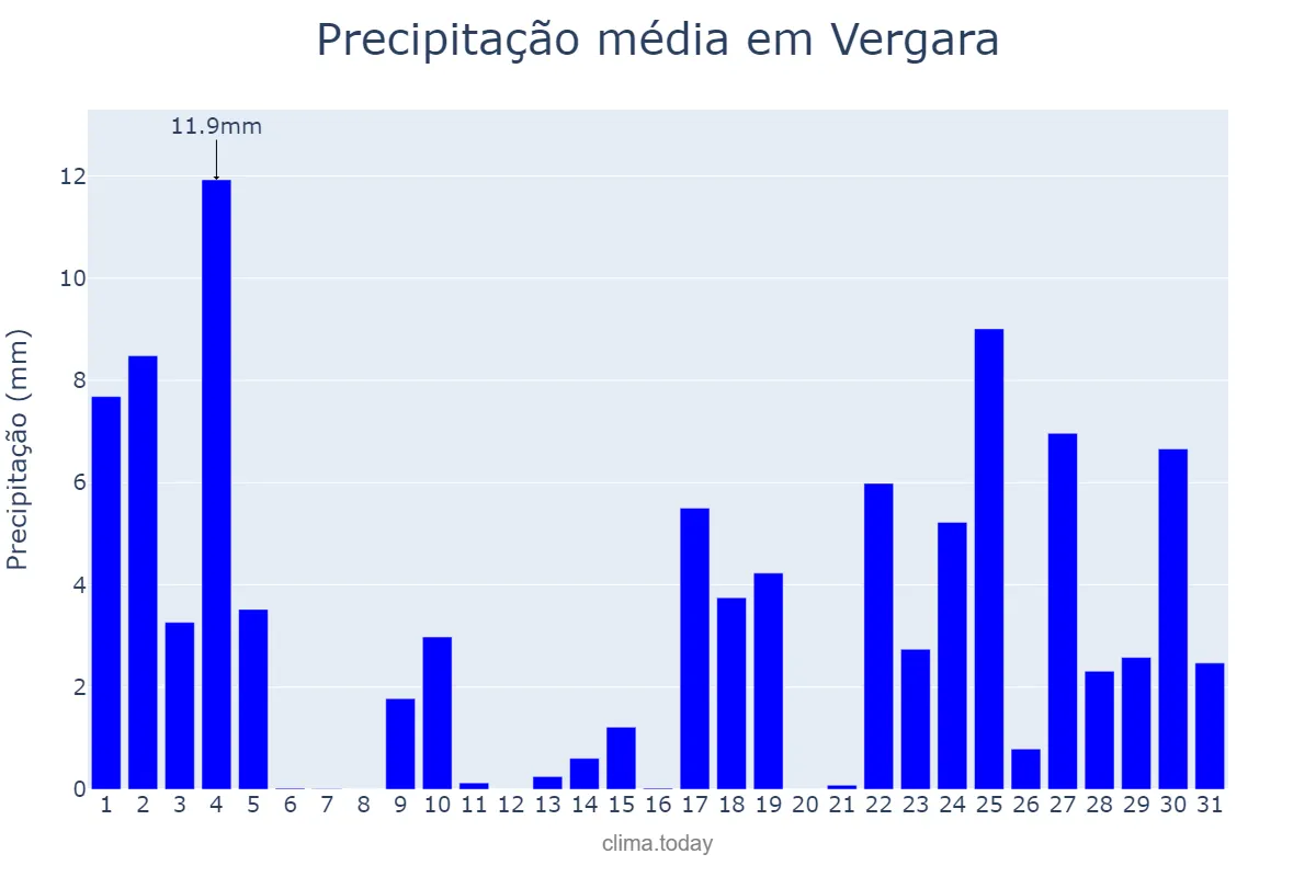 Precipitação em janeiro em Vergara, Basque Country, ES