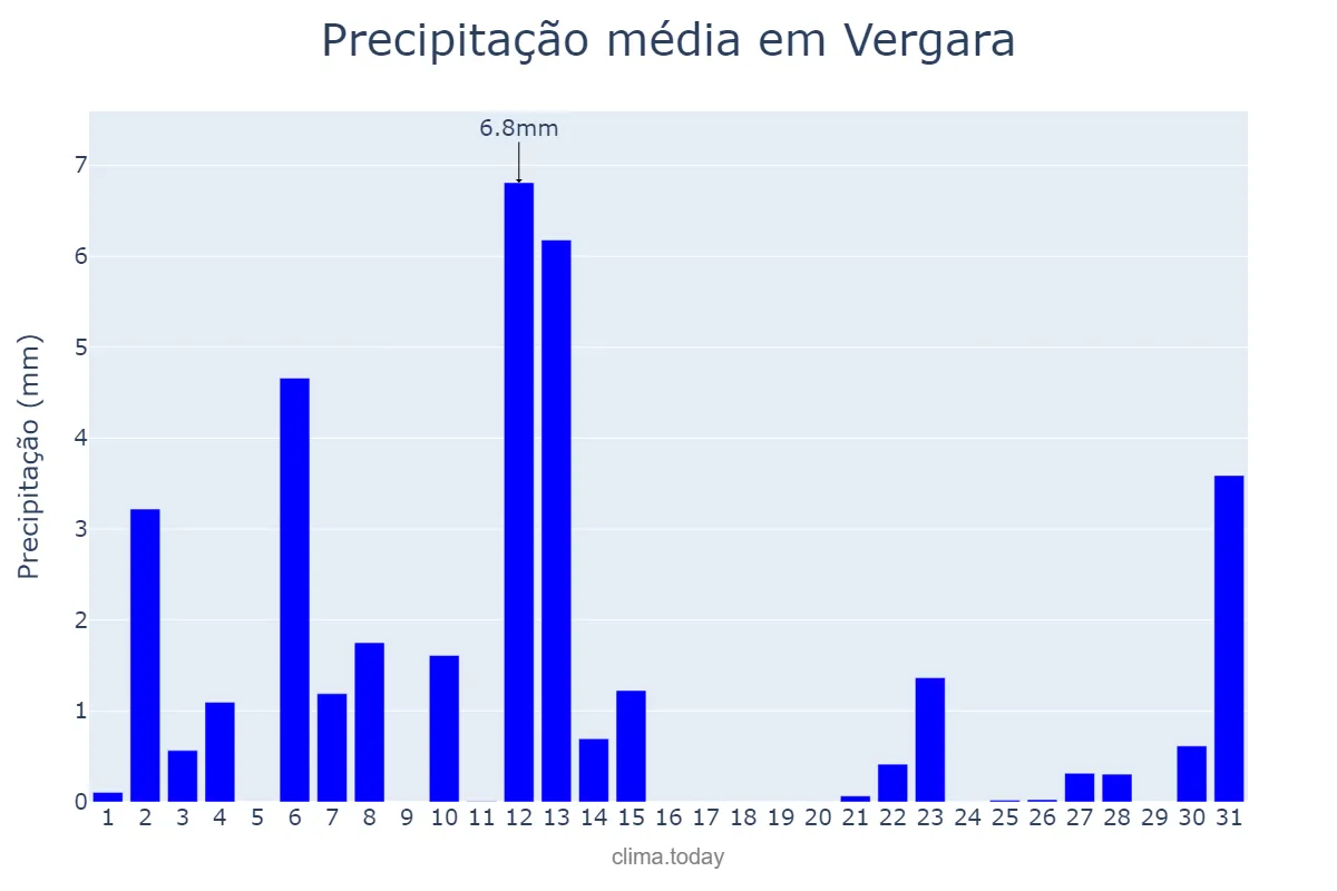 Precipitação em julho em Vergara, Basque Country, ES