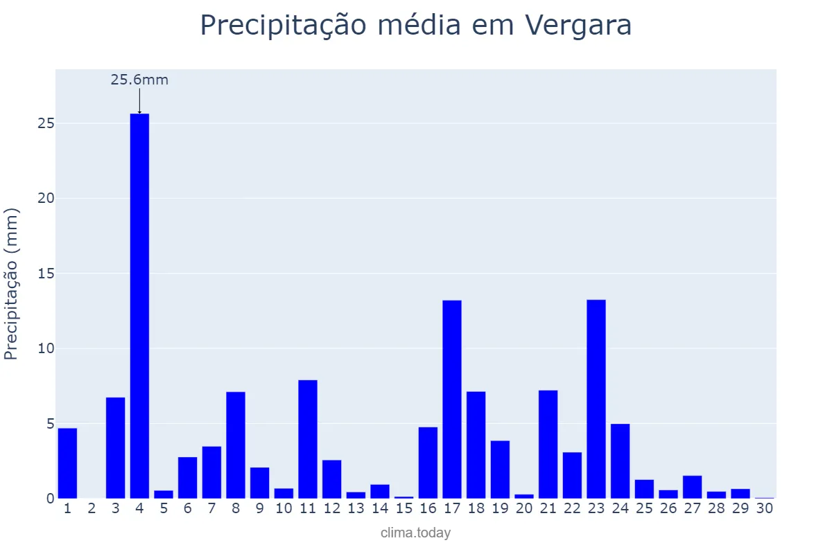Precipitação em junho em Vergara, Basque Country, ES