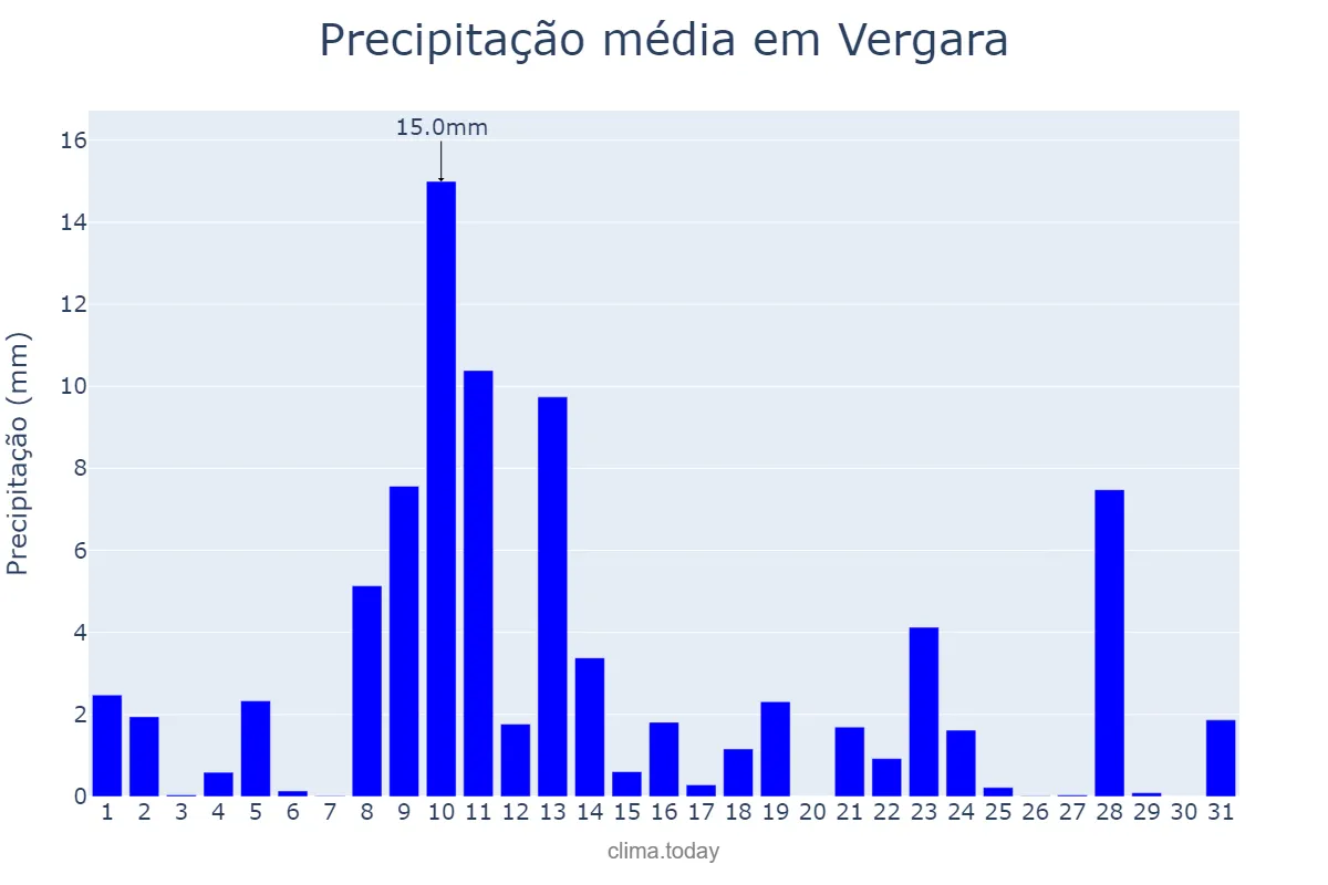 Precipitação em maio em Vergara, Basque Country, ES