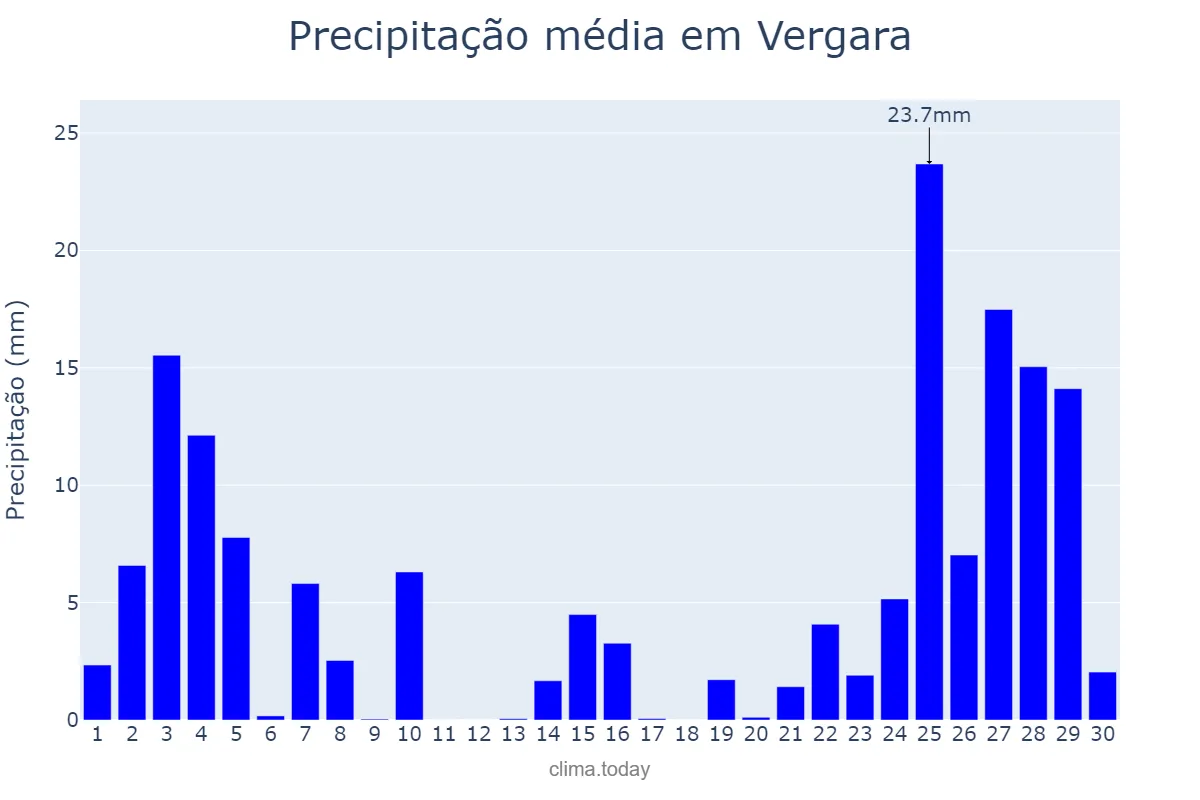 Precipitação em novembro em Vergara, Basque Country, ES