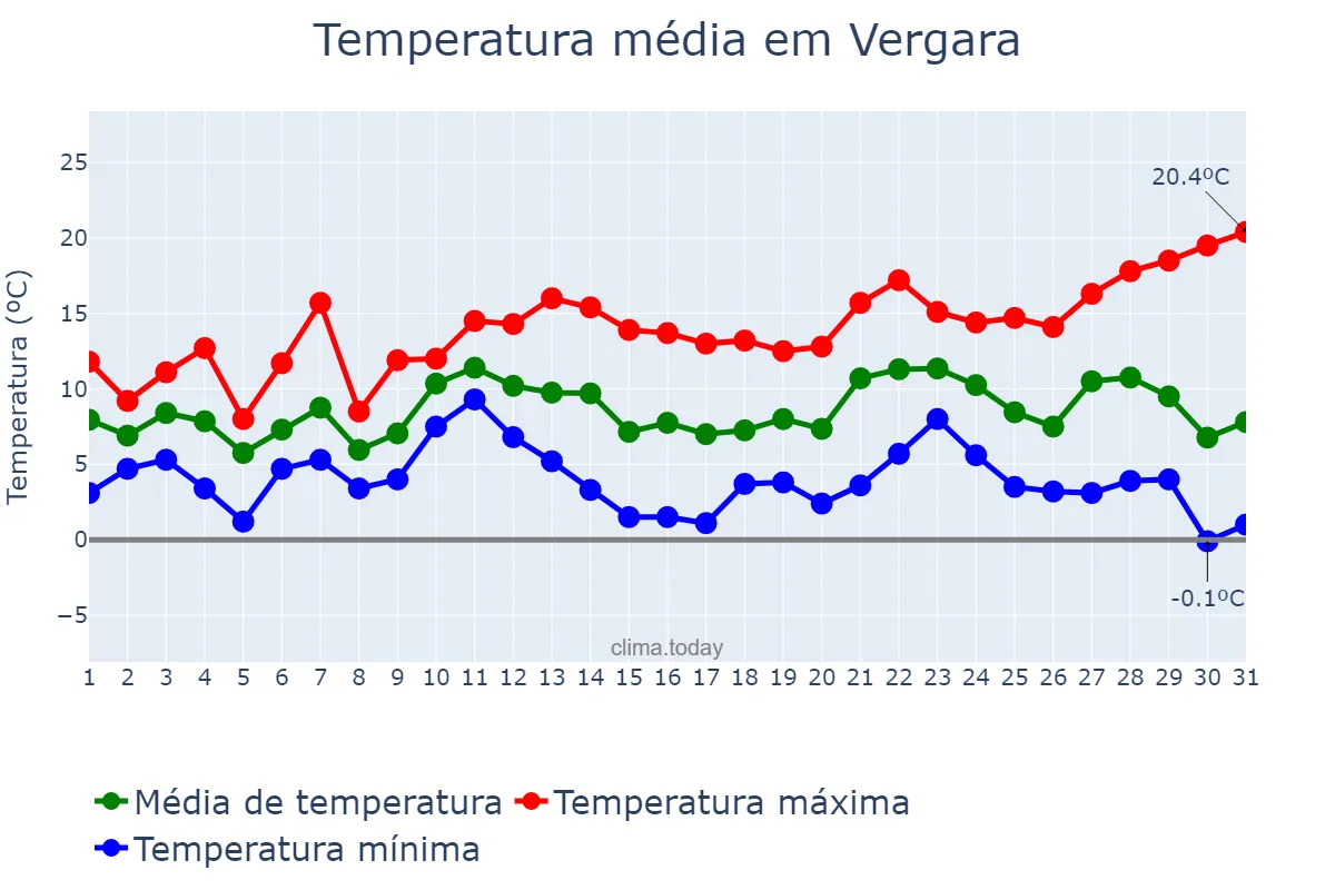 Temperatura em dezembro em Vergara, Basque Country, ES