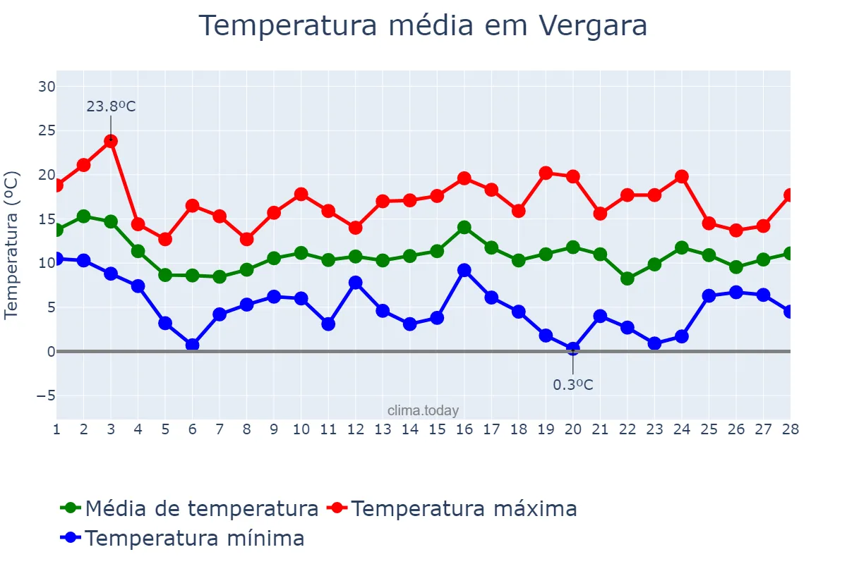 Temperatura em fevereiro em Vergara, Basque Country, ES