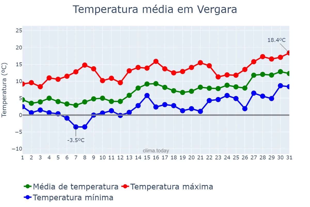 Temperatura em janeiro em Vergara, Basque Country, ES