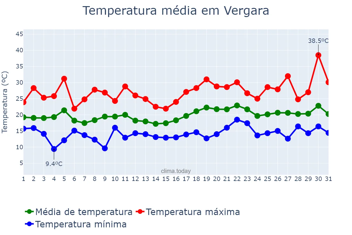 Temperatura em julho em Vergara, Basque Country, ES