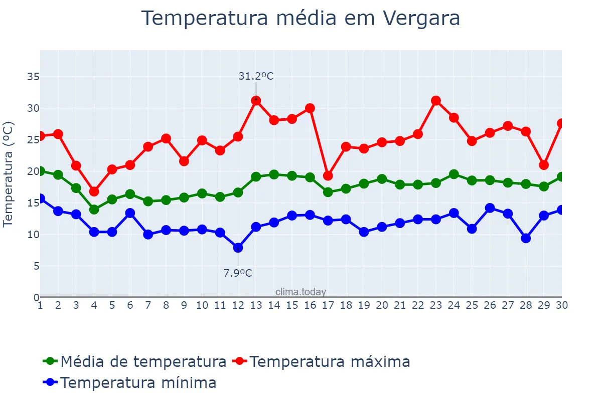 Temperatura em junho em Vergara, Basque Country, ES
