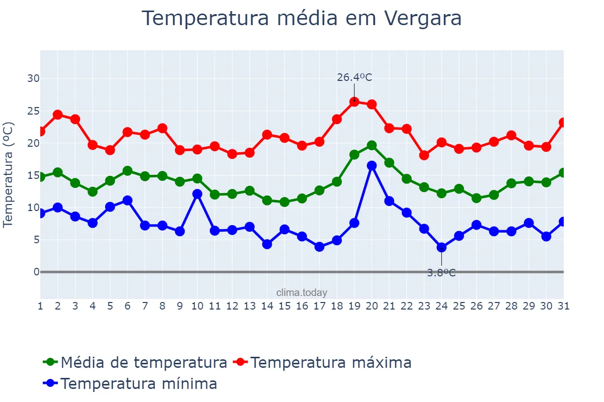 Temperatura em outubro em Vergara, Basque Country, ES