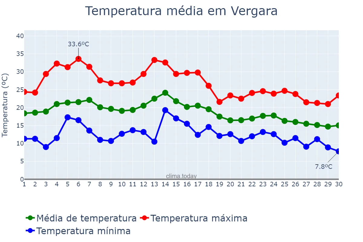 Temperatura em setembro em Vergara, Basque Country, ES