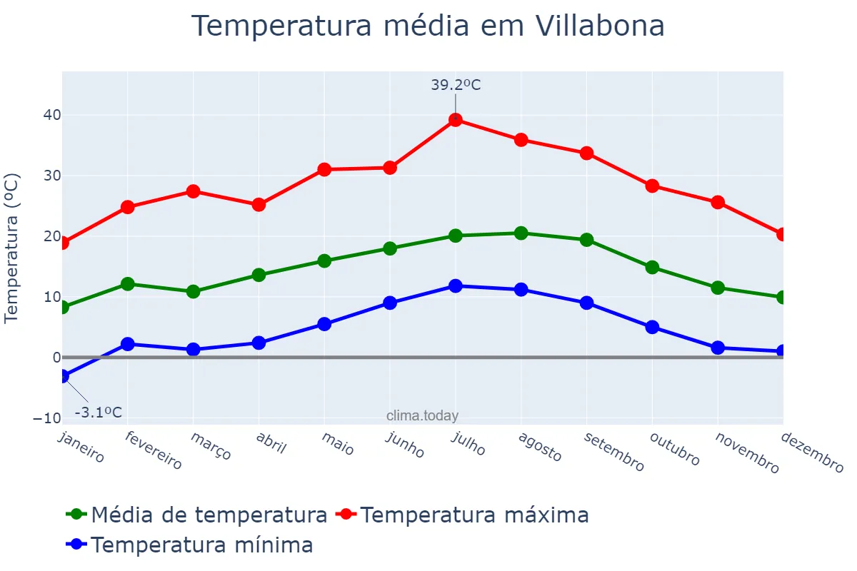 Temperatura anual em Villabona, Basque Country, ES