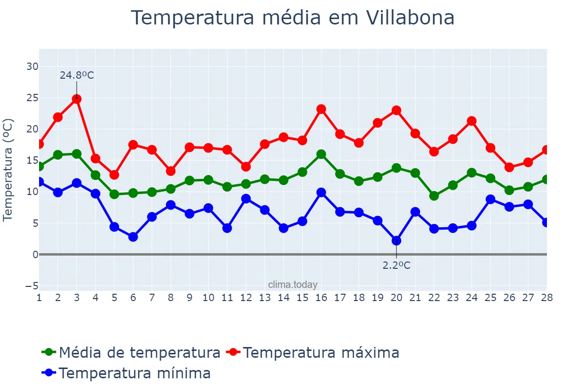 Temperatura em fevereiro em Villabona, Basque Country, ES