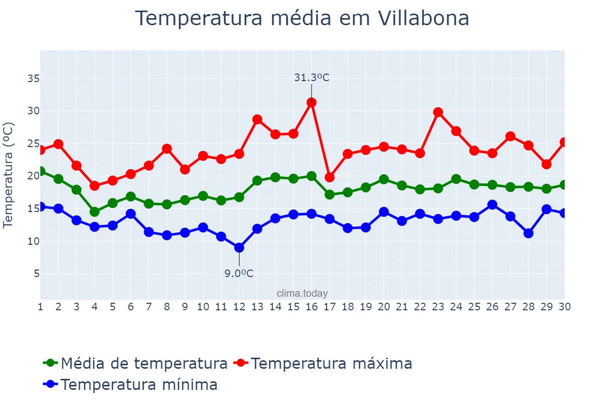 Temperatura em junho em Villabona, Basque Country, ES