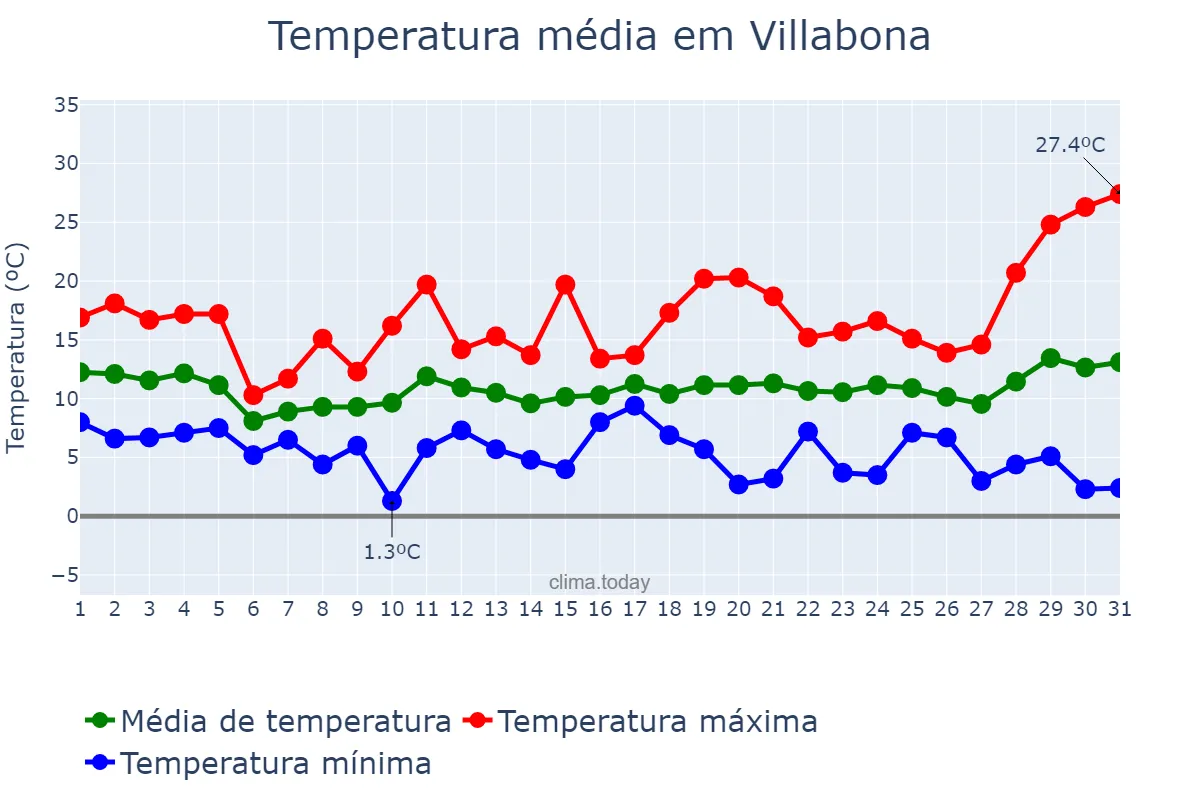Temperatura em marco em Villabona, Basque Country, ES