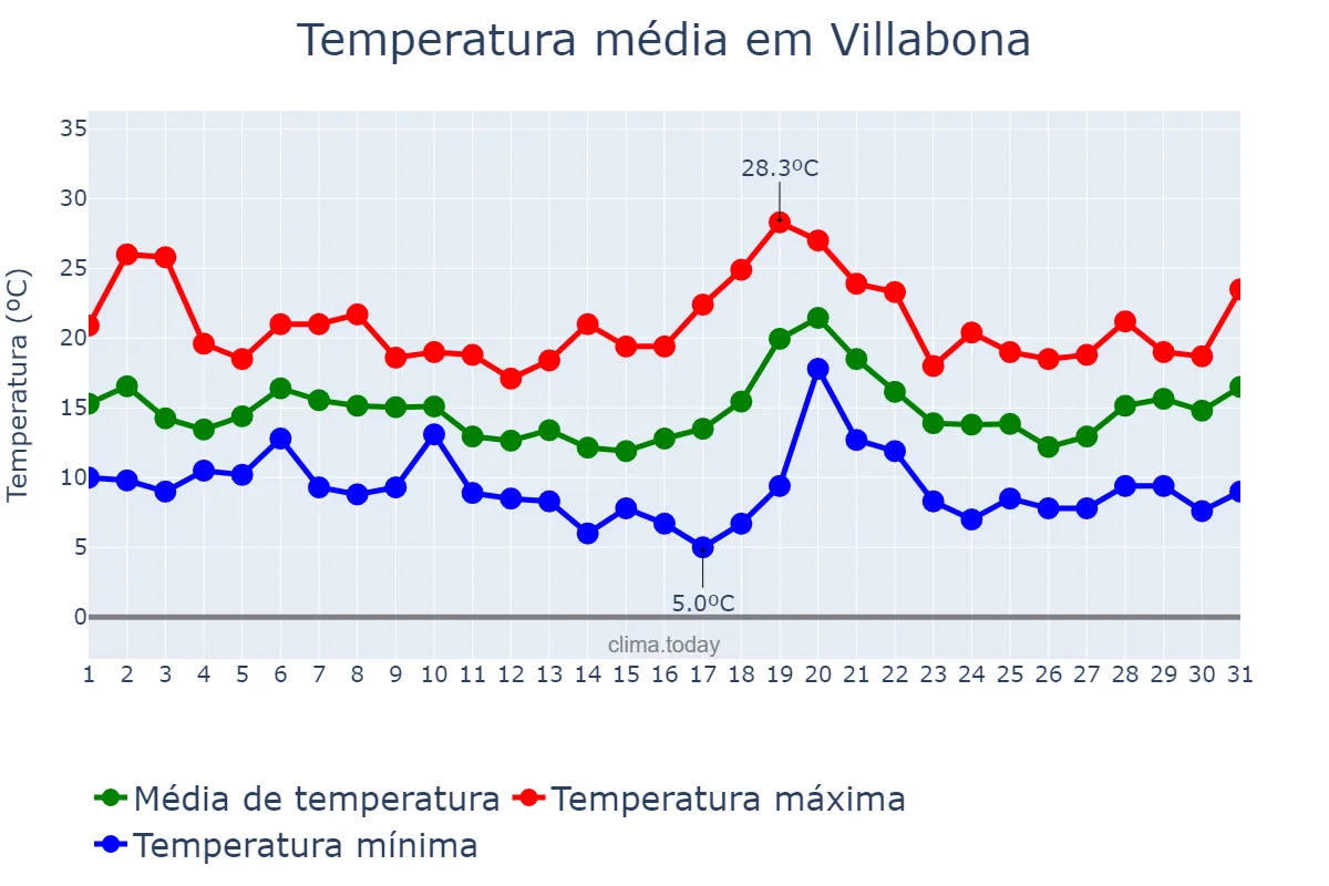 Temperatura em outubro em Villabona, Basque Country, ES