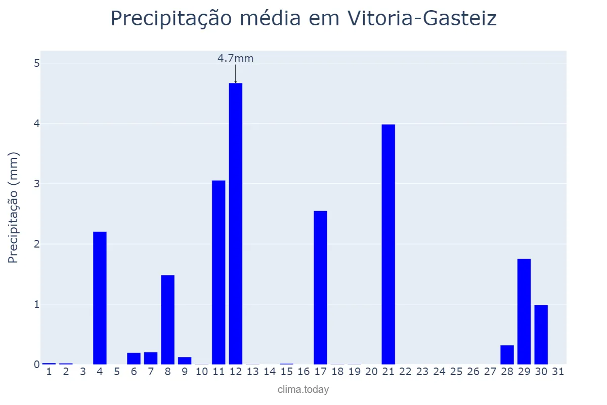 Precipitação em agosto em Vitoria-Gasteiz, Basque Country, ES