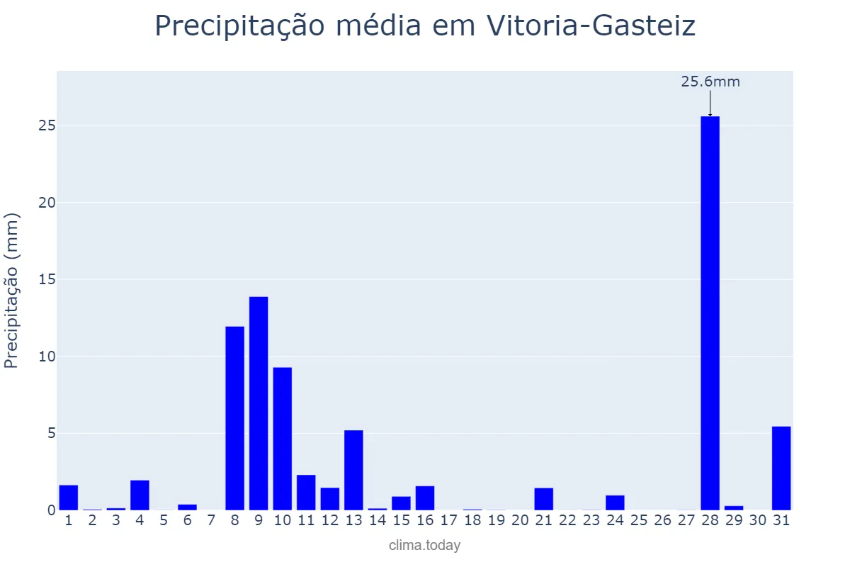 Precipitação em maio em Vitoria-Gasteiz, Basque Country, ES