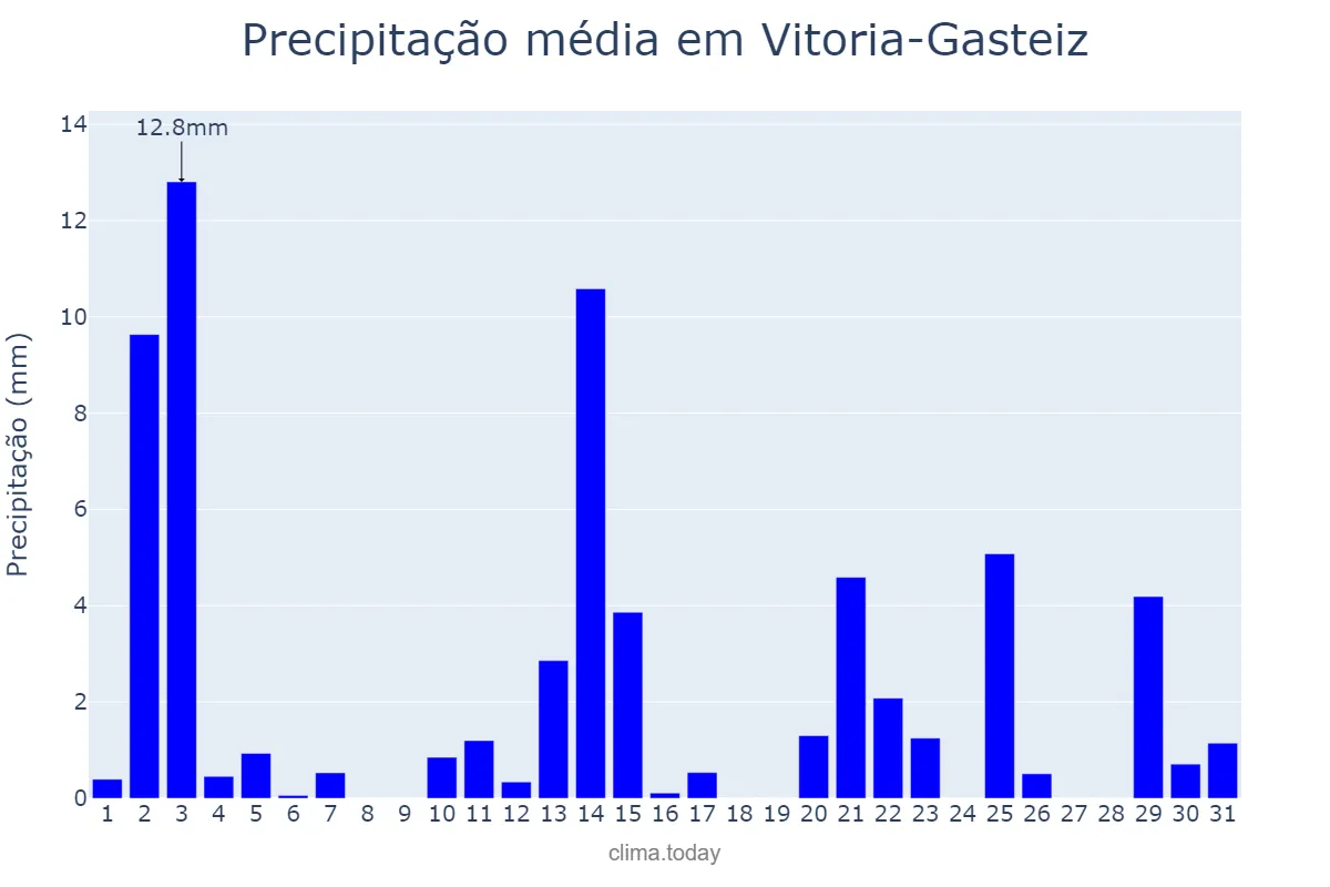 Precipitação em outubro em Vitoria-Gasteiz, Basque Country, ES