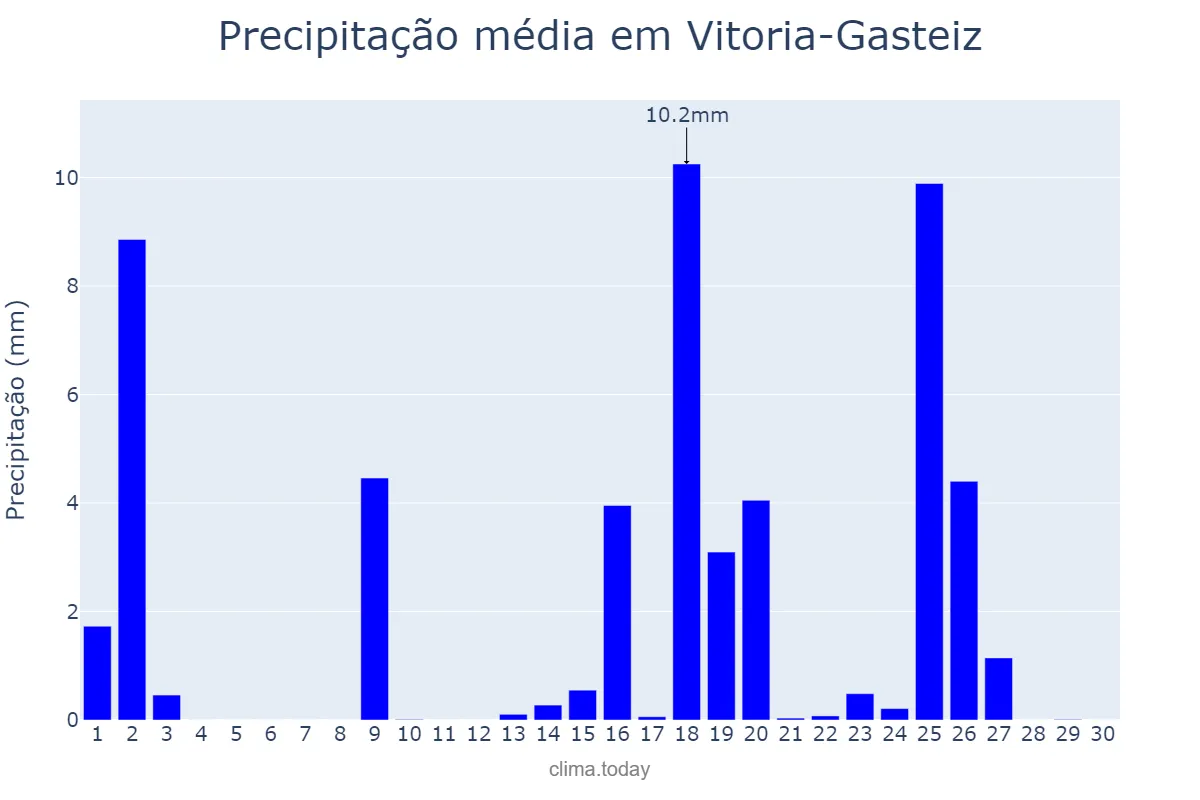 Precipitação em setembro em Vitoria-Gasteiz, Basque Country, ES
