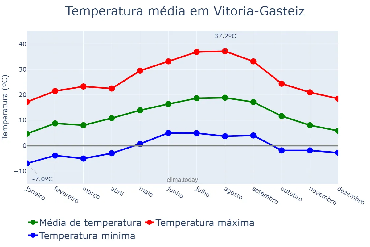 Temperatura anual em Vitoria-Gasteiz, Basque Country, ES