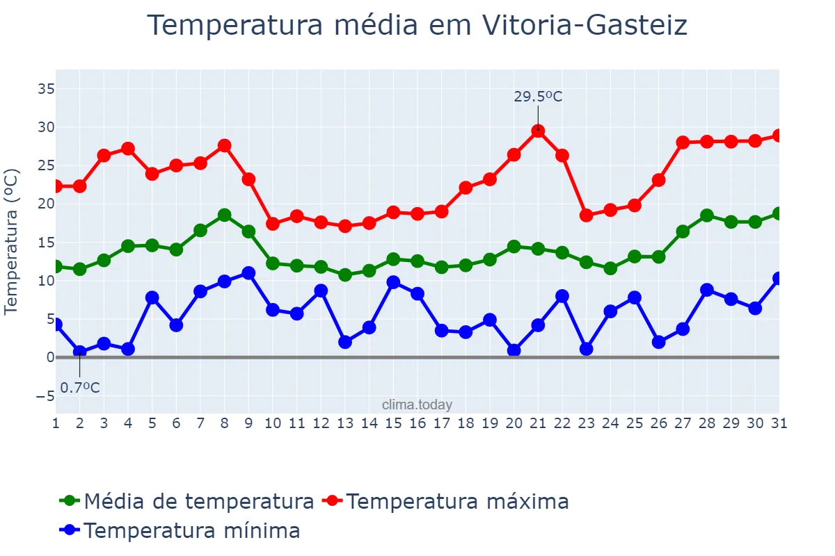 Temperatura em maio em Vitoria-Gasteiz, Basque Country, ES